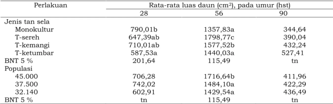 Tabel 2. Rata-rata Luas Daun Tomat akibat Pengaruh Jenis Tanaman Sela dan Populasi Tanaman Perlakuan Rata-rata luas daun (cm 2 ), pada umur (hst)