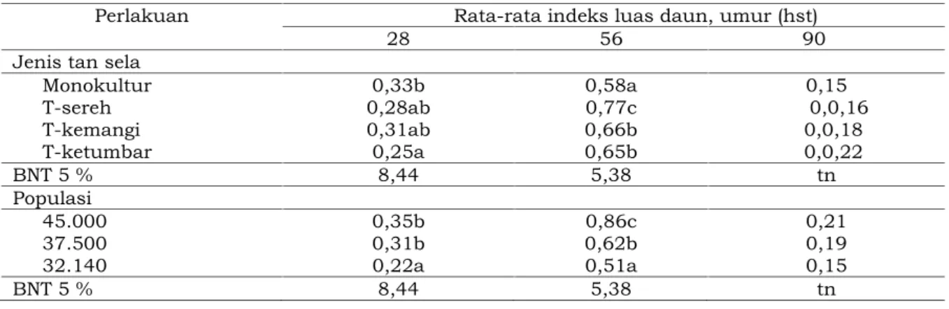 Tabel 3.Rata-rata Indeks Luas Daun Tomat akibat Pengaruh Tanaman Sela dan Populasi Perlakuan Rata-rata indeks luas daun, umur (hst)