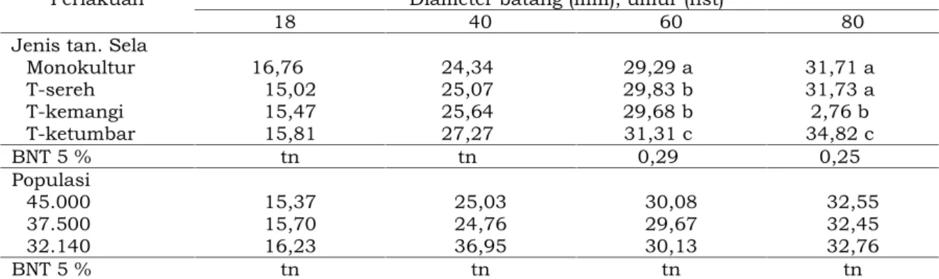 Tabel 6.  Rata-rata Bobot Brangkasan Tomat akibat Pengaruh Tanaman Sela dan Populasi.