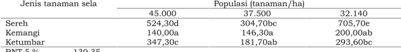 Tabel 7. Rata-rata  Bobot  Segar  Tanaman  Sela (g/tan)  akibat  Interaksi  Jenis    Tanaman  Sela  dan Populasi Tanaman