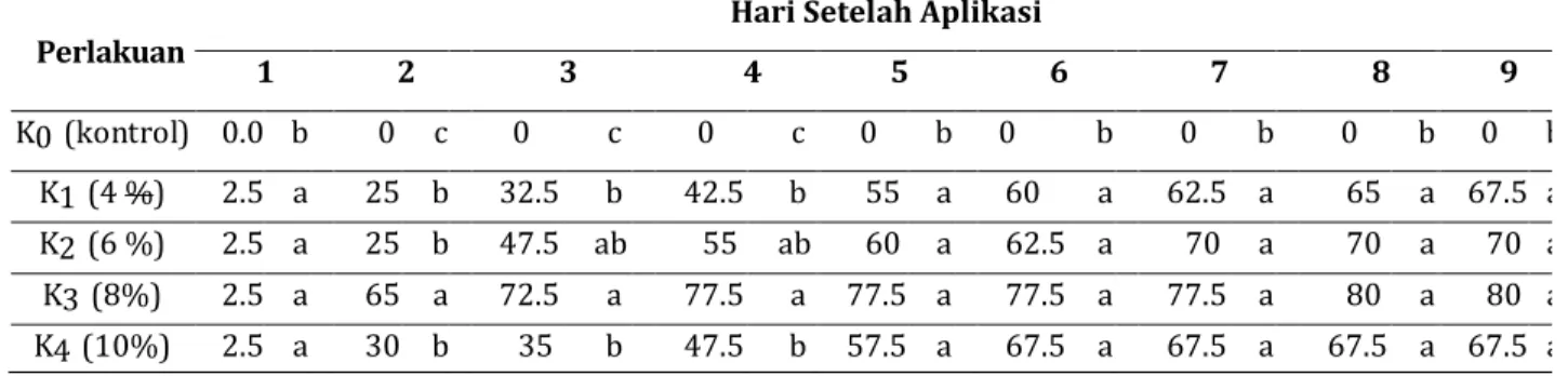 Tabel 1. Uji Beda Rataan Persentase Mortalitas Larva S. litura Akibat Perlakuan  Insektisida Nabati Ektstrak Bunga Kembang bulan T