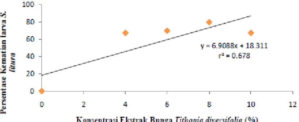 Gambar 2. Hubungan Konsentrasi Ekstrak Bunga T. diversifolia dengan  Persentase Mortalitas Larva S