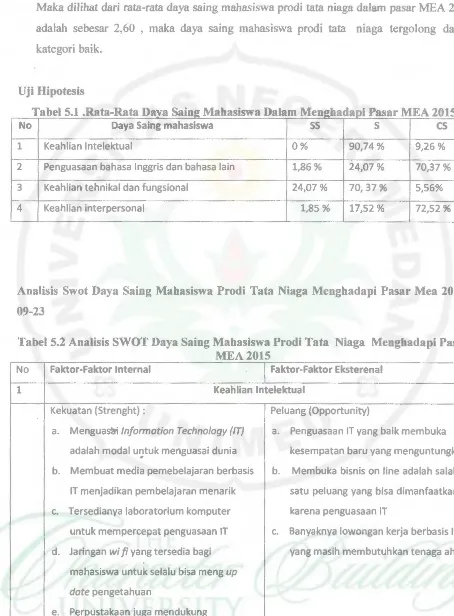 Tabel 5.2 Analisis SWOT Daya Saing Mahasiswa Prodi Tata Niaga Menghadapi Pasar 