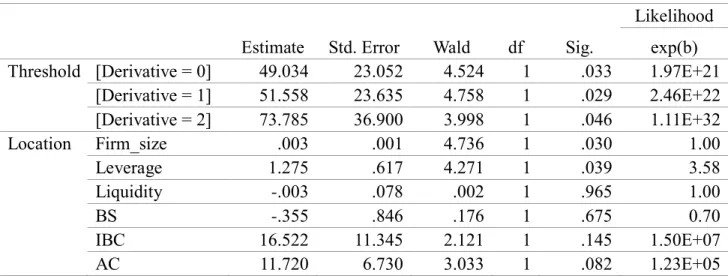Tabel 7. Parameter Estimasi 