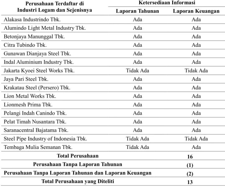 Tabel 1. Daftar Perusahaan  Perusahaan Terdaftar di  