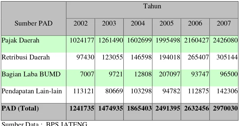 Tabel 1Sumber Pendapatan Asli Daerah (PAD) Jawa Tengah Tahun 2002-2007