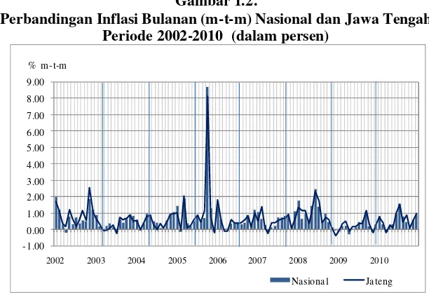 Gambar 1.3.Perbandingan Inflasi Tahunan (y-o-y) Nasional dan Jawa Tengah