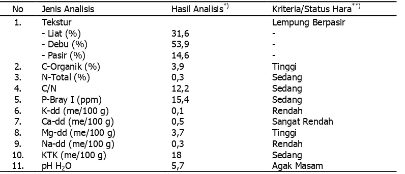 Tabel 1. Hasil analisis tanah lokasi pengkajian, 2012. 