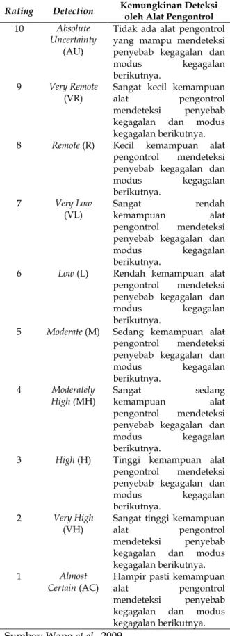 Tabel 1. Skala Severity 