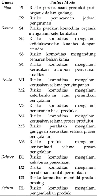 Tabel 8.  Risiko yang harus ditangani MUTOS 