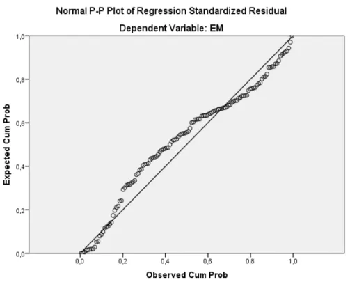 Gambar 3. Grafik Normal P-Plot Uji Normalitas Setelah Transformasi Data  Berdasarkan hasil uji normalitas pada Gambar 3 untuk Grafik P-Plot juga diketahui bahwa  data yang berupa titik-titik mengikuti garis diagonal