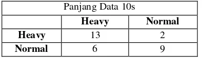 Tabel 4. 1 Hasil Pengujian Skenario 1 (a) data lancar (b) data macet 