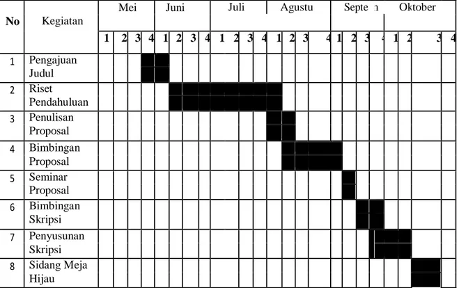 Tabel III.1  Waktu Penelitian 