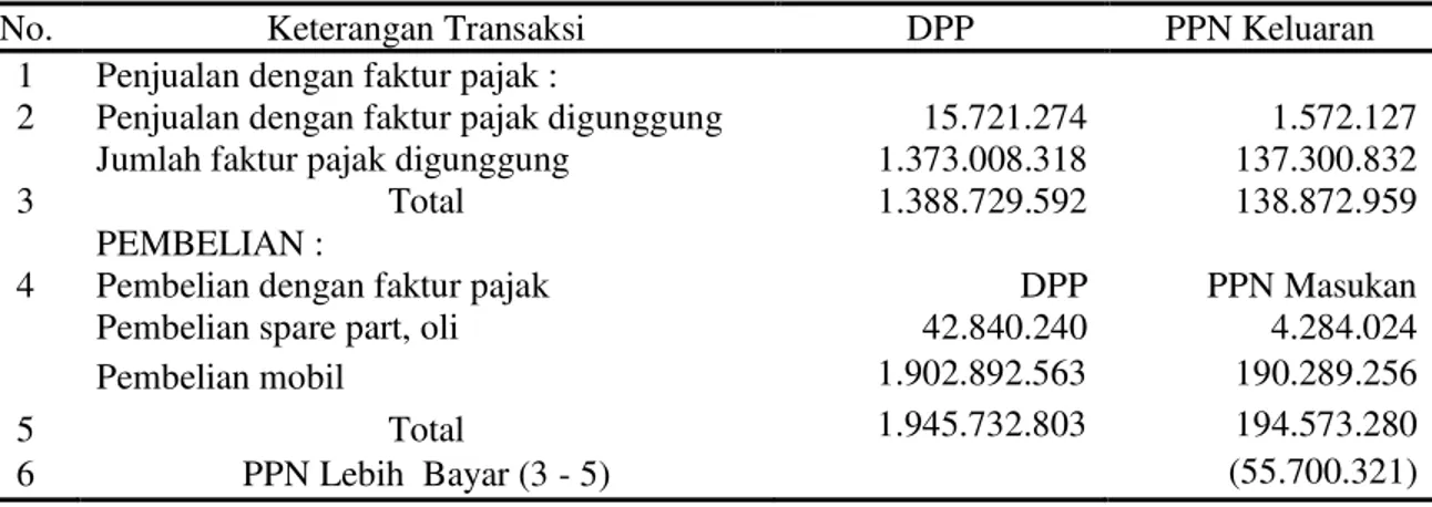 Tabel  5.  Perhitungan PPN Kurang/Lebih Bayar Bulan Desember 2012 