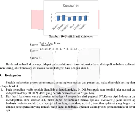 Gambar 10 Grafik Hasil Kuisioner 