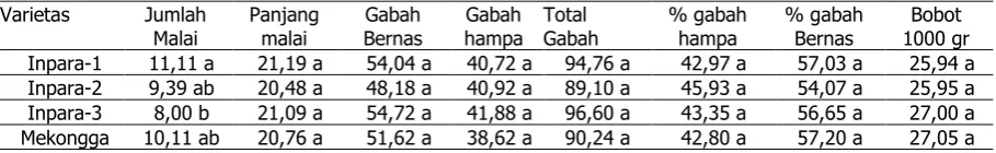 Tabel 2. Rata-rata komponen hasil  4 varietas. 