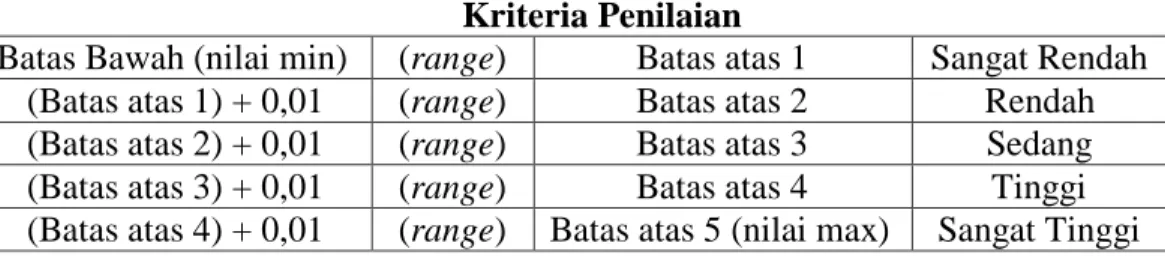 Tabel 3.5  Kriteria Penilaian 