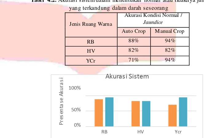 Tabel  4.2. Akuras i s is tem dalam menentukan normal atau tidaknya jumlah Hb 