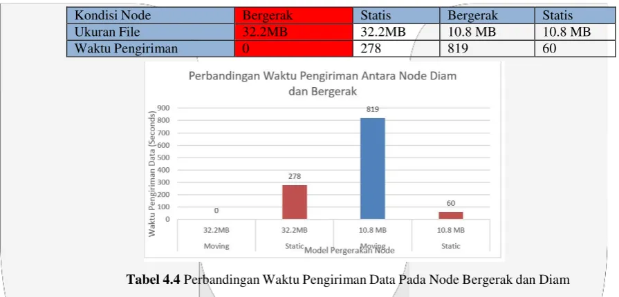 Tabel 4.4 Perbandingan Waktu Pengiriman Data Pada Node Bergerak dan Diam 