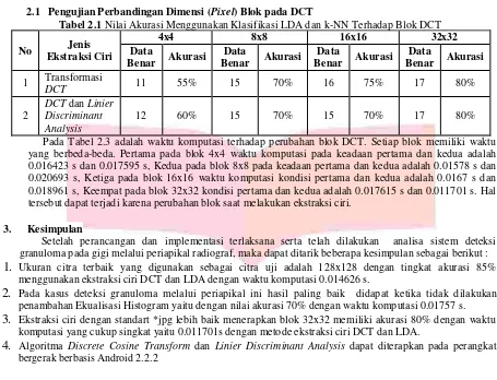 Tabel 2.1 Nilai Akurasi Menggunakan Klasifikasi LDA dan k-NN Terhadap Blok DCT 
