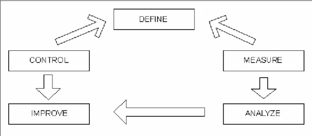 Gambar 2.2 Siklus DMAIC 