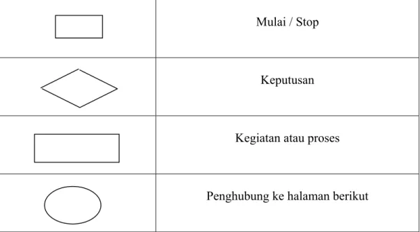 Diagram alir Proses merupakan suatu representasi visual dari semua  langkah-langkah utama dalam sebuah proses (Schmidt et al, 1999)