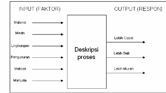 Gambar 2.4 Contoh Diagram IPO 