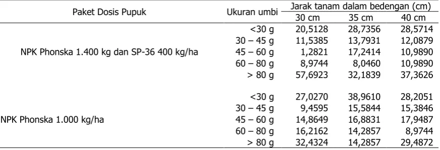 Tabel 7. Kombinasi paket dosis pupuk dan jarak tanam dalam bedengan terhadap persentase ukuran umbi yang dihasilkan (%)