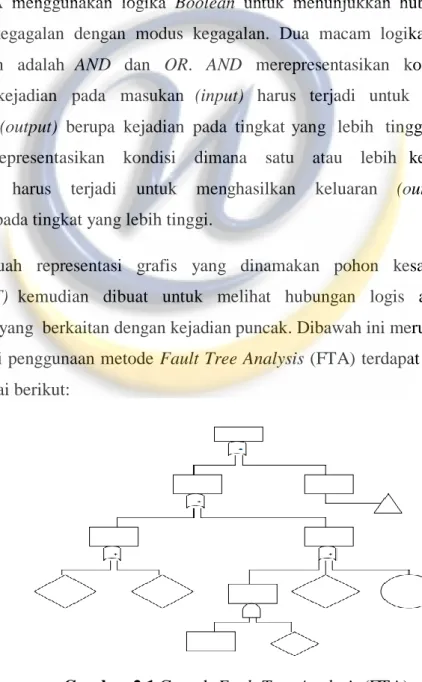 Gambar 2.1 Contoh Fault Tree Analysis (FTA) 