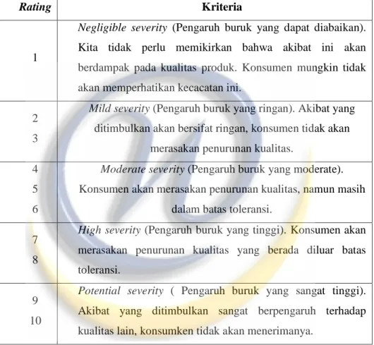 Tabel 2.2 Nilai Severity 