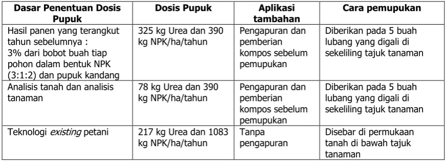 Tabel 1. Perlakuan pemupukan. 