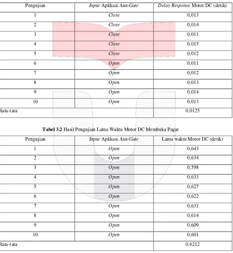 Tabel 3.1 Hasil Pengujian Time Delay Response Motor DC 