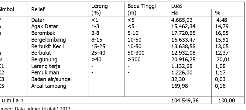 Tabel 2. Rincian relief Kabupaten Bengkulu Tengah. 