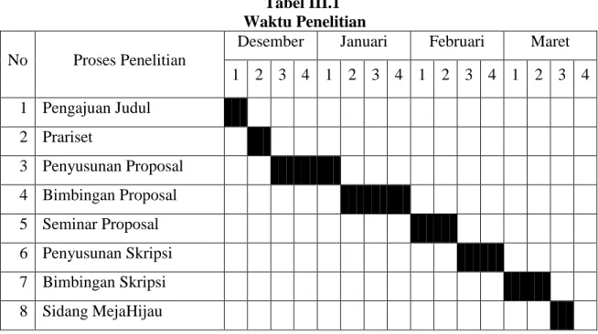 Tabel III.1  Waktu Penelitian  No  Proses Penelitian 
