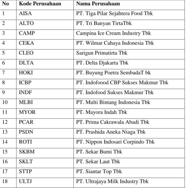 Tabel III.2 Populasi Perusahaan  No   Kode Perusahaan  Nama Perusahaan 