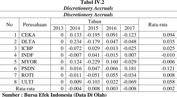 Tabel IV.2  Discretionery Accruals  Discretionery Accruals  