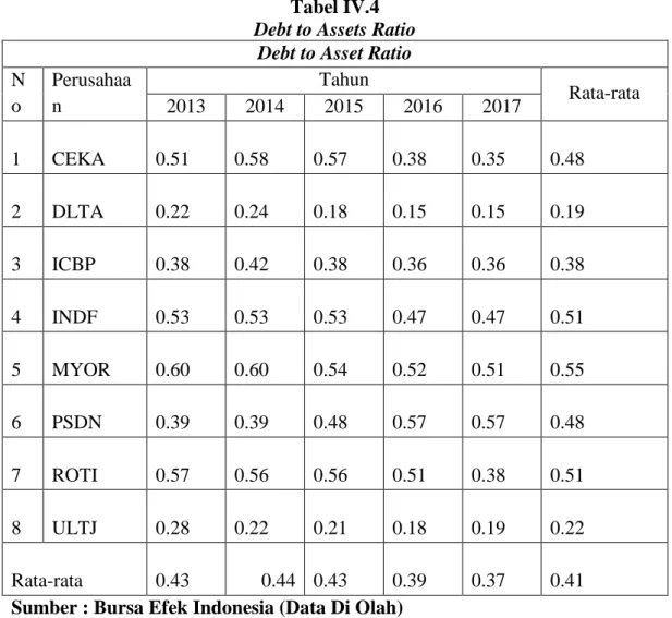 Tabel IV.4  Debt to Assets Ratio 
