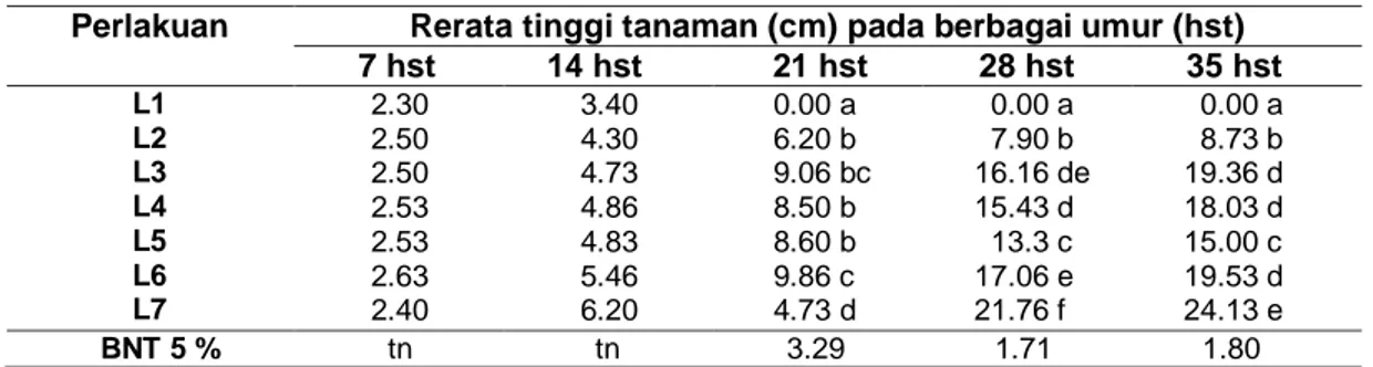 Tabel  1  Rata-rata  Tinggi  Tanaman  pada  Berbagai  Tingkat  Prosentase  Campuran  Lumpur 