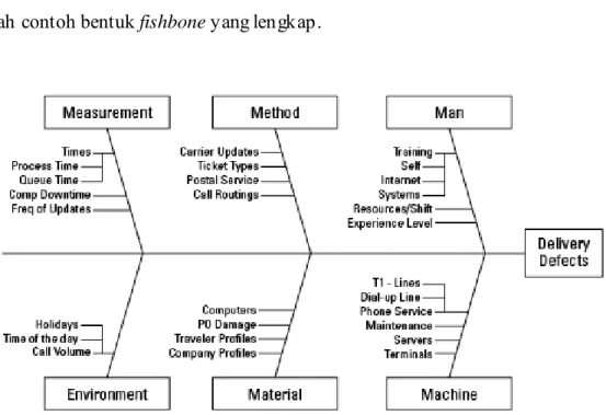 Gambar 2.4. Diagram Fishbone 