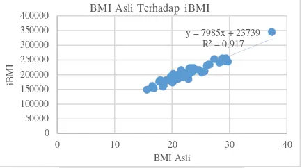 Gambar 3. Prediksi Persamaan Regresi dan Korelasi BMI Terhadap iBMI 