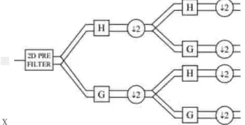 Gambar 2.2 Dekomposisi Multiwavelet Transformation 