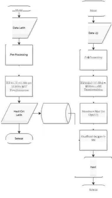 Gambar 2.6 Diagram Proses Identifikasi Data Latih dan Data Uji 