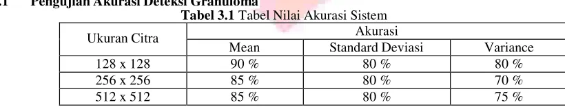 Tabel 3.1 Tabel Nilai Akurasi Sistem 