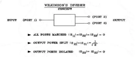 Gambar 2.2 Konsep S-parameter dalam Wilkinson [4]. 