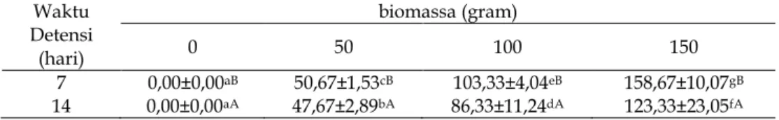 Tabel 3. Rerata biomassa basah (g) tapak dara air (Ludwigia adscendens)  Waktu  Detensi  (hari)  biomassa (gram) 0 50  100  150  7  0,00±0,00 aB  50,67±1,53 cB  103,33±4,04 eB  158,67±10,07 gB  14  0,00±0,00 aA  47,67±2,89 bA  86,33±11,24 dA  123,33±23,05 
