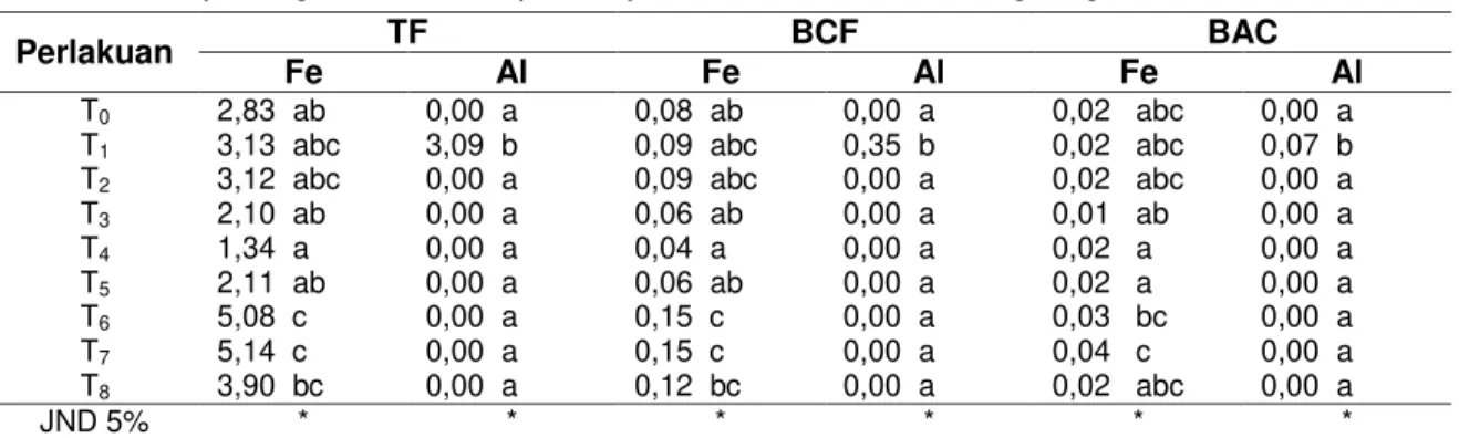 Tabel 4 Serapan logam Fe dan Al pada tajuk dan akar tanaman kangkung darat 
