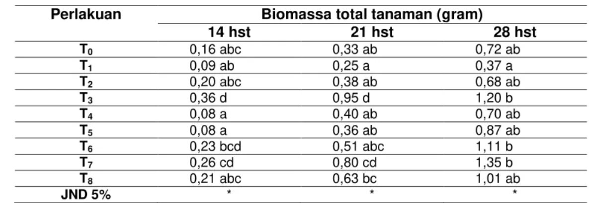 Tabel 5 Biomassa Total Tanaman 