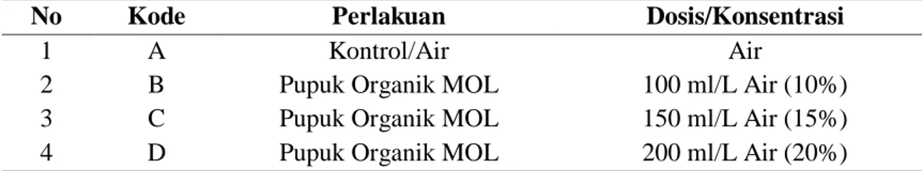 Tabel 1. Perlakuan Media Tanaman dengan Pupuk Organik Mikroorganisme Lokal  (MOL) 