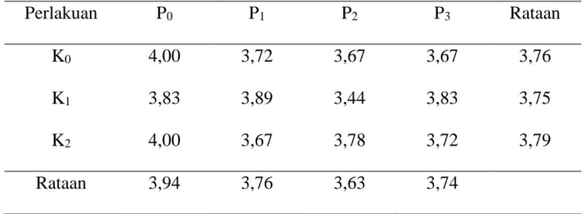 Tabel 1.  Tinggi Tanaman Sawi (cm) pada Perlakuan Pupuk Kompos dan POC   Akar  Bambu pada Umur 38 HST 