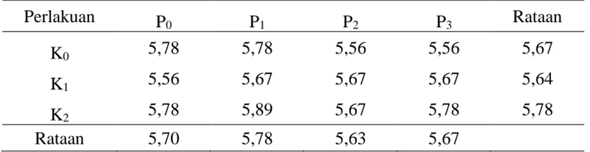 Tabel 2.  Jumlah Daun Tanaman Sawi (cm) pada Perlakuan Pupuk Kompos dan POC  Akar Bambu pada Umur 38 Hari MST 